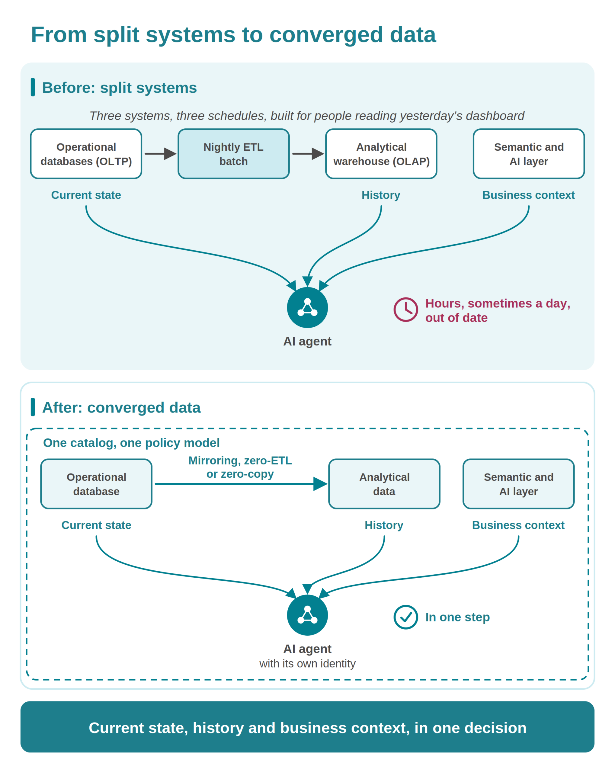 Before and after diagram. Before, an AI agent reads current state from operational databases, history from an analytical warehouse fed by a nightly ETL batch, and business context from a separate semantic and AI layer, so its data is hours out of date. After, one catalog and policy model covers the operational database, analytical data and semantic layer, linked by mirroring, zero-ETL or zero-copy, and the agent has its own identity and gets all three inputs in one step.